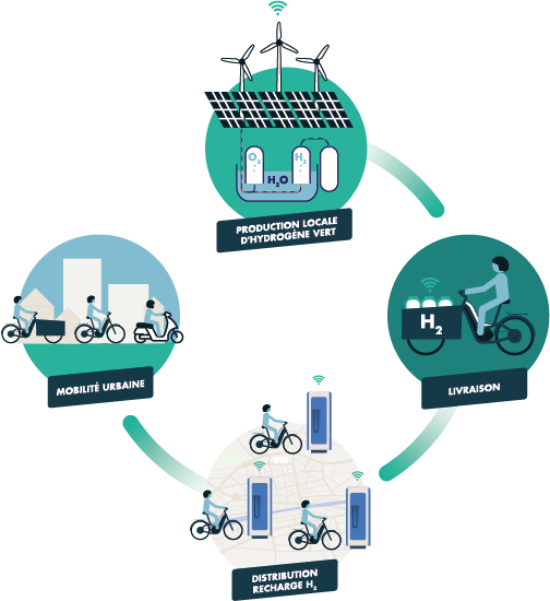 L'écosystème Pragma Mobility : de la production à a consommation d'hydrogène vert; local, pour la mobilité urbaine